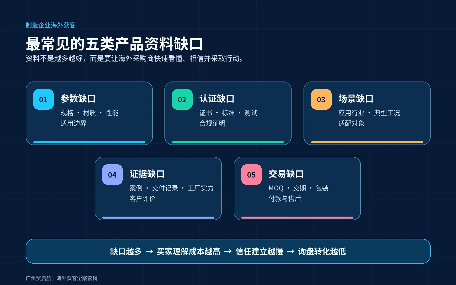 制造企业海外获客的五类产品资料缺口:参数、认证、场景、证据与交易信息